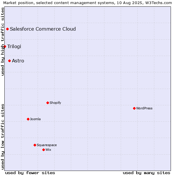 Market position of Astro vs. Salesforce Commerce Cloud vs. Trilogi