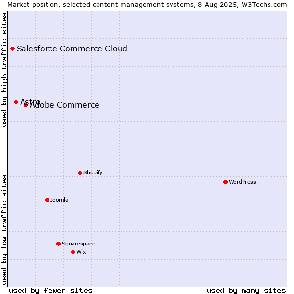 Market position of Adobe Commerce vs. Astro vs. Salesforce Commerce Cloud