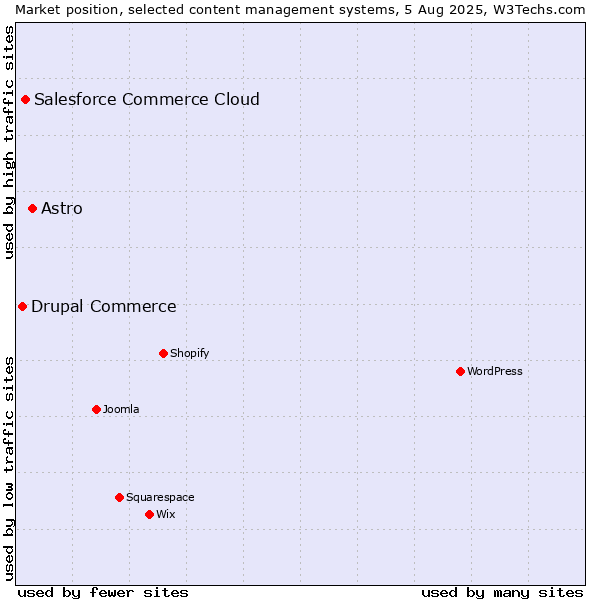 Market position of Astro vs. Salesforce Commerce Cloud vs. Drupal Commerce