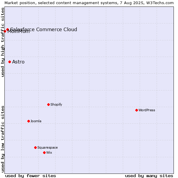 Market position of Astro vs. Salesforce Commerce Cloud vs. MoinMoin
