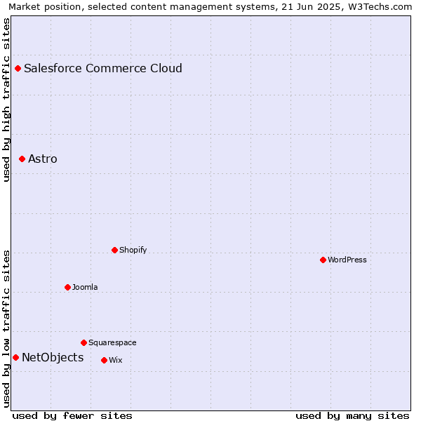 Market position of Astro vs. Salesforce Commerce Cloud vs. NetObjects