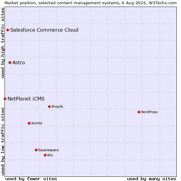 Market position of Astro vs. Salesforce Commerce Cloud vs. NetPlanet iCMS