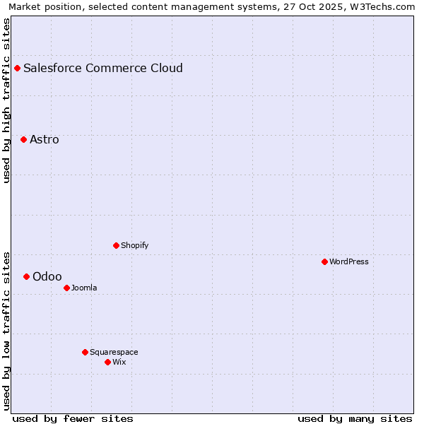 Market position of Odoo vs. Astro vs. Salesforce Commerce Cloud