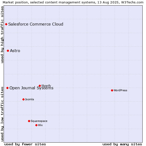 Market position of Astro vs. Open Journal Systems vs. Salesforce Commerce Cloud
