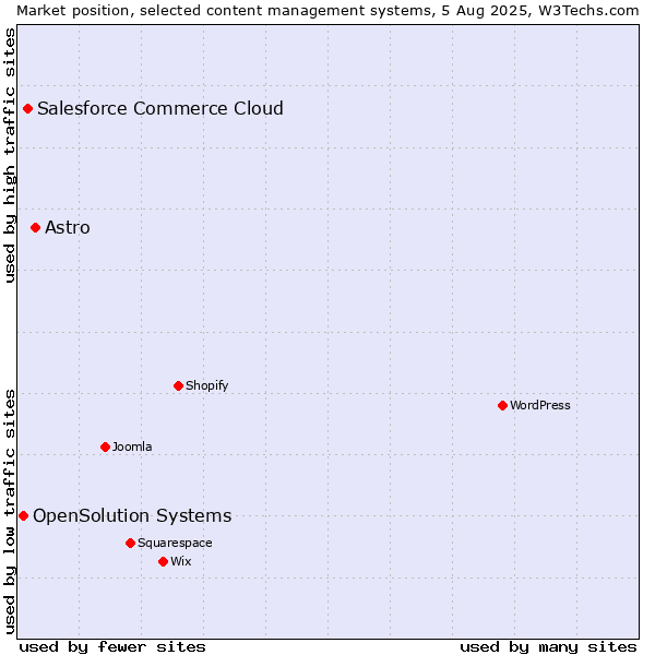 Market position of Astro vs. Salesforce Commerce Cloud vs. OpenSolution Systems
