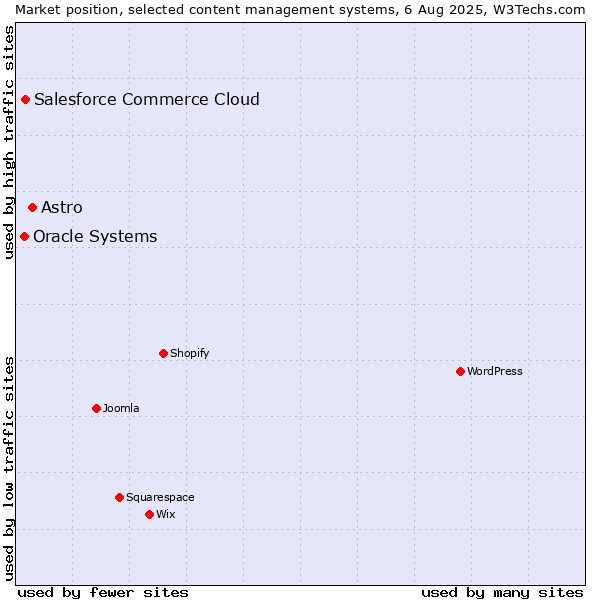 Market position of Astro vs. Salesforce Commerce Cloud vs. Oracle Systems