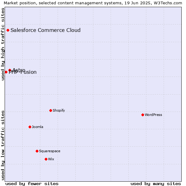 Market position of Astro vs. Salesforce Commerce Cloud vs. PHP-Fusion