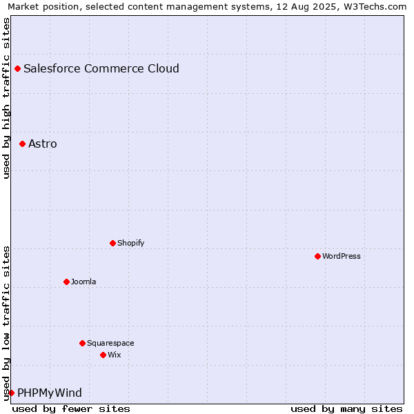 Market position of Astro vs. Salesforce Commerce Cloud vs. PHPMyWind