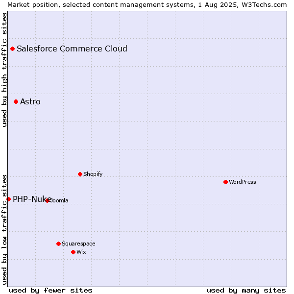 Market position of Astro vs. Salesforce Commerce Cloud vs. PHP-Nuke