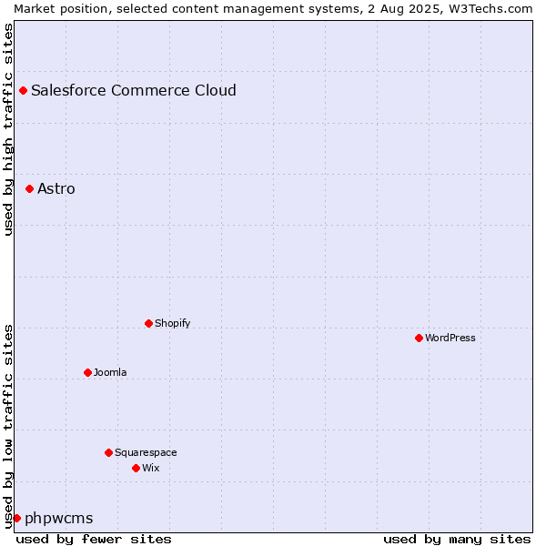 Market position of Astro vs. Salesforce Commerce Cloud vs. phpwcms
