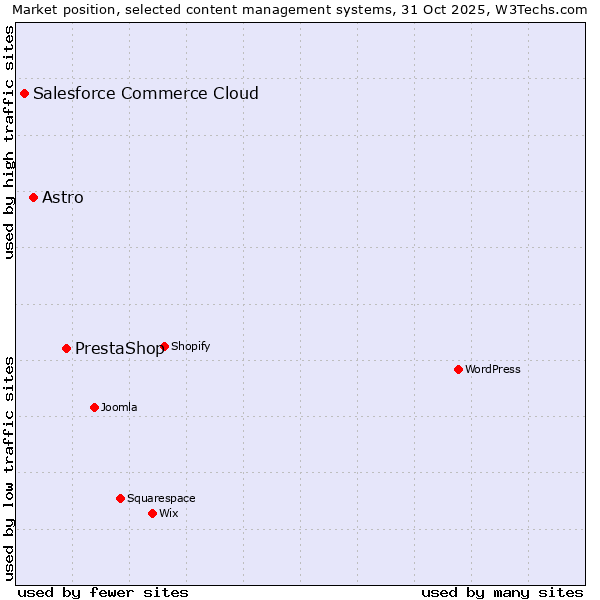 Market position of PrestaShop vs. Astro vs. Salesforce Commerce Cloud