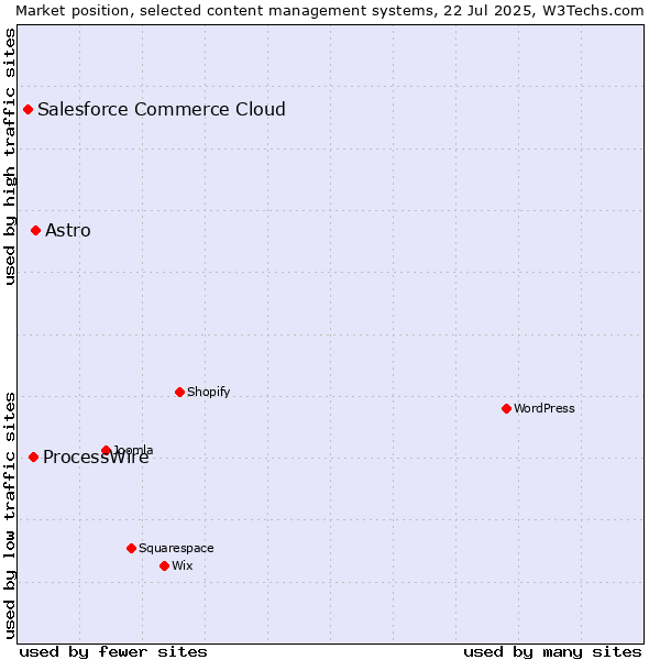Market position of Astro vs. ProcessWire vs. Salesforce Commerce Cloud