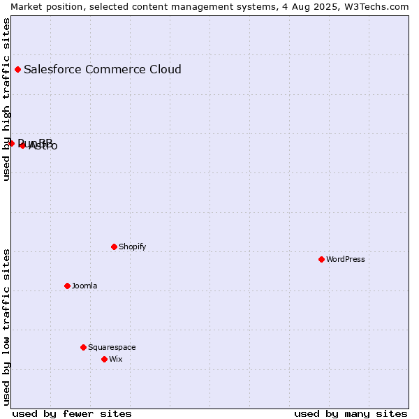 Market position of Astro vs. Salesforce Commerce Cloud vs. PunBB