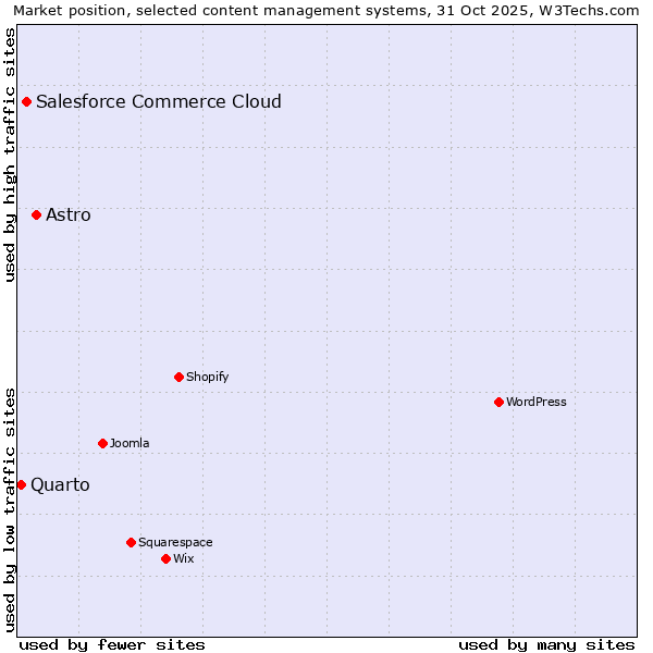 Market position of Astro vs. Salesforce Commerce Cloud vs. Quarto
