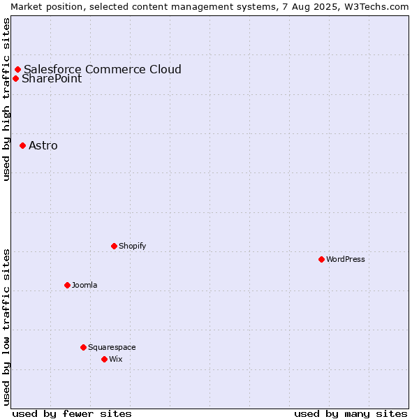Market position of Astro vs. Salesforce Commerce Cloud vs. SharePoint