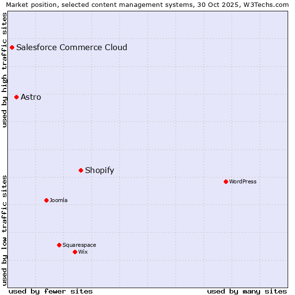 Market position of Shopify vs. Astro vs. Salesforce Commerce Cloud
