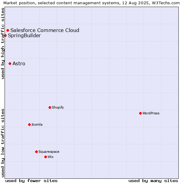 Market position of Astro vs. Salesforce Commerce Cloud vs. SpringBuilder