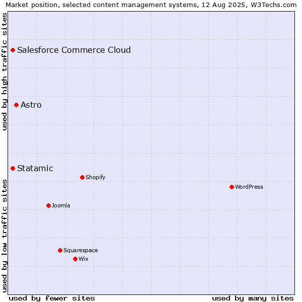 Market position of Astro vs. Statamic vs. Salesforce Commerce Cloud