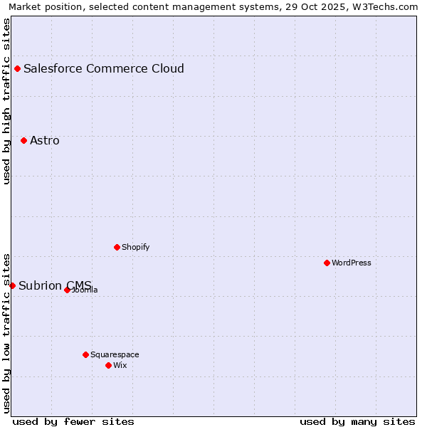 Market position of Astro vs. Salesforce Commerce Cloud vs. Subrion CMS
