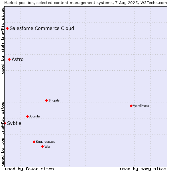 Market position of Astro vs. Salesforce Commerce Cloud vs. Svbtle