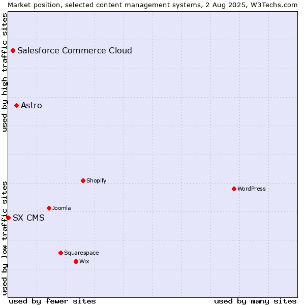 Market position of Astro vs. Salesforce Commerce Cloud vs. SX CMS