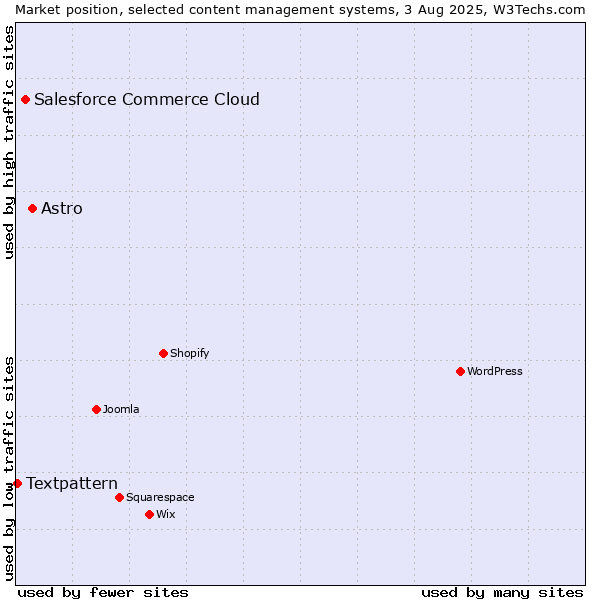 Market position of Astro vs. Salesforce Commerce Cloud vs. Textpattern
