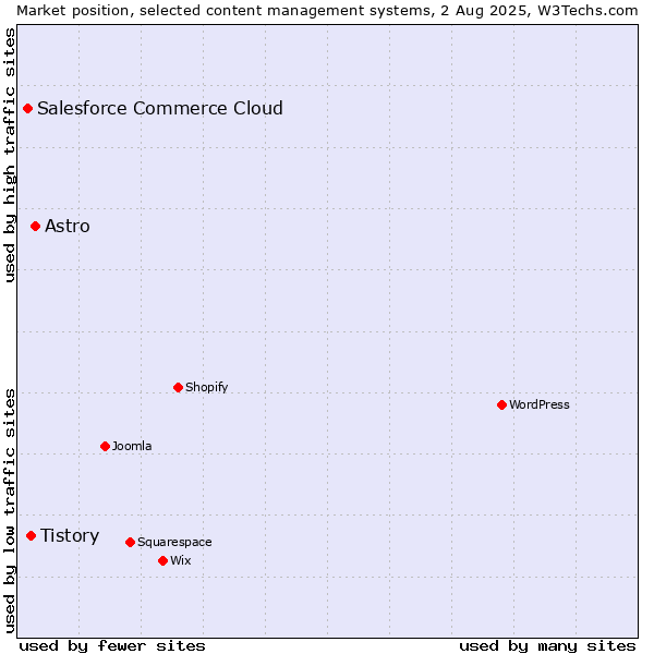 Market position of Astro vs. Tistory vs. Salesforce Commerce Cloud