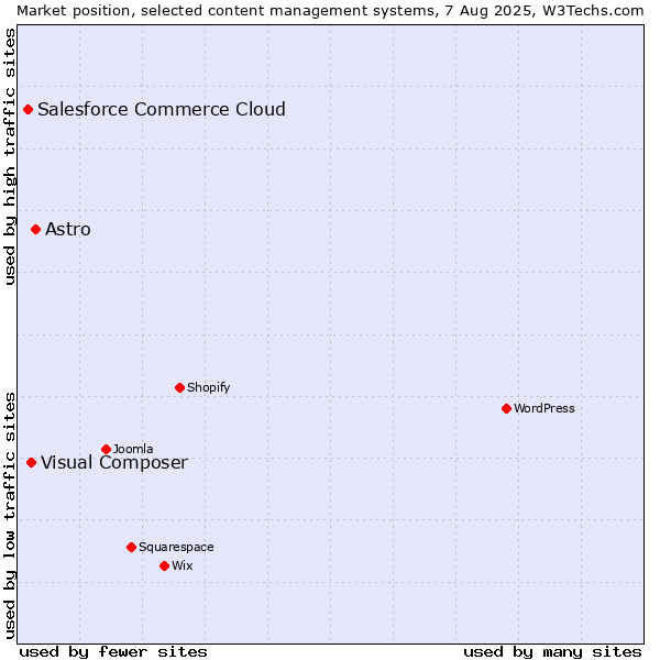 Market position of Astro vs. Visual Composer vs. Salesforce Commerce Cloud