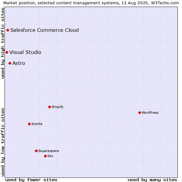 Market position of Astro vs. Salesforce Commerce Cloud vs. Visual Studio