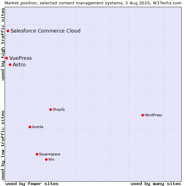 Market position of Astro vs. Salesforce Commerce Cloud vs. VuePress