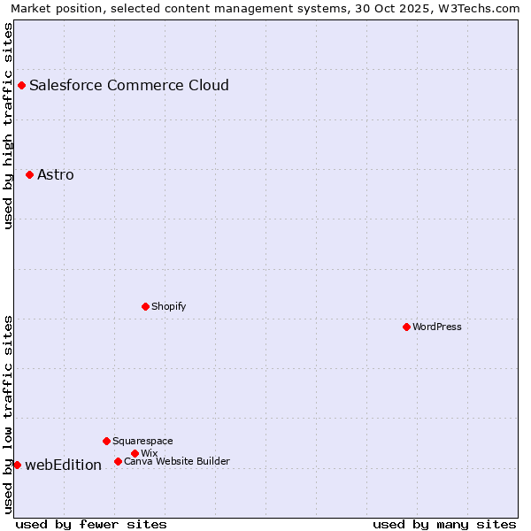 Market position of Astro vs. Salesforce Commerce Cloud vs. webEdition