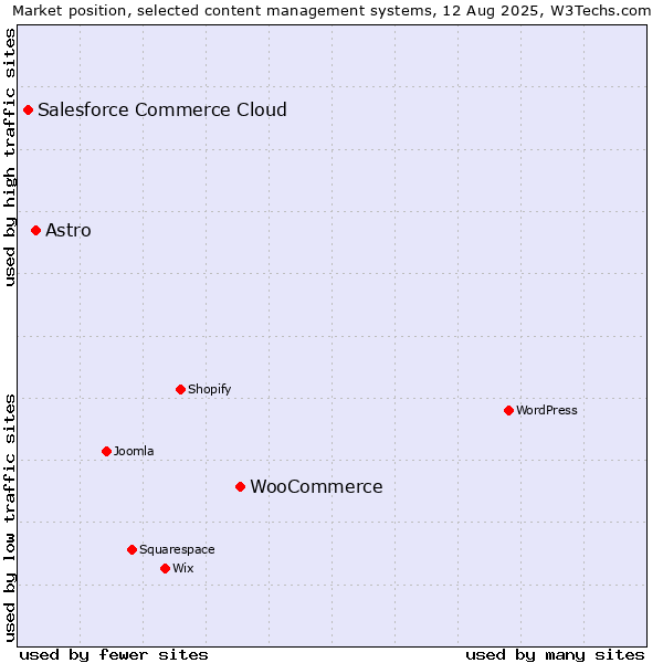 Market position of WooCommerce vs. Astro vs. Salesforce Commerce Cloud