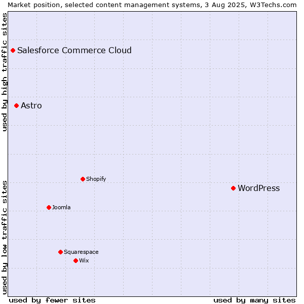 Market position of WordPress vs. Astro vs. Salesforce Commerce Cloud