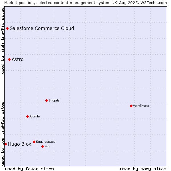 Market position of Astro vs. Salesforce Commerce Cloud vs. Hugo Blox