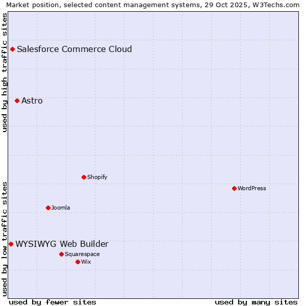 Market position of Astro vs. Salesforce Commerce Cloud vs. WYSIWYG Web Builder