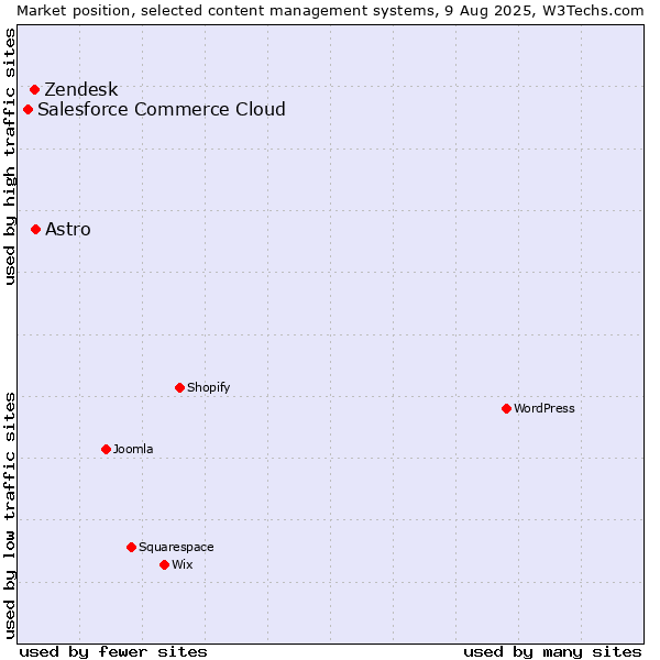 Market position of Astro vs. Zendesk vs. Salesforce Commerce Cloud