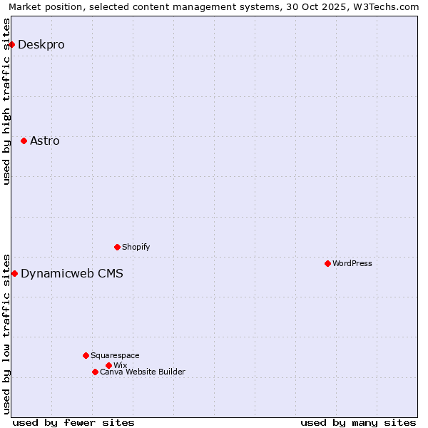 Market position of Astro vs. Dynamicweb CMS vs. Deskpro