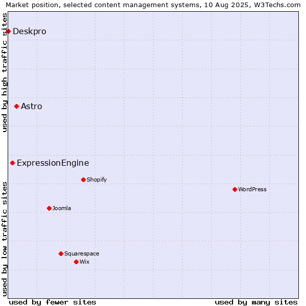 Market position of Astro vs. ExpressionEngine vs. Deskpro