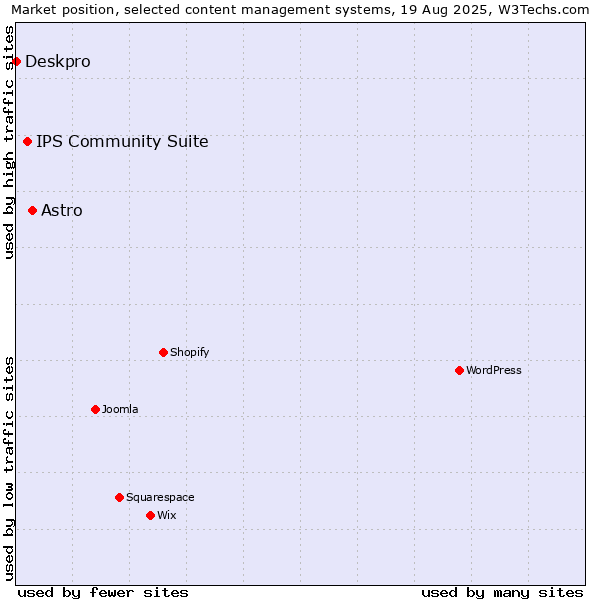 Market position of Astro vs. IPS Community Suite vs. Deskpro