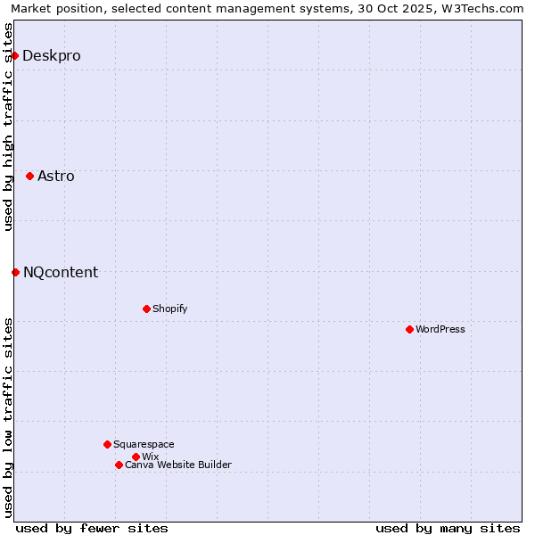 Market position of Astro vs. NQcontent vs. Deskpro