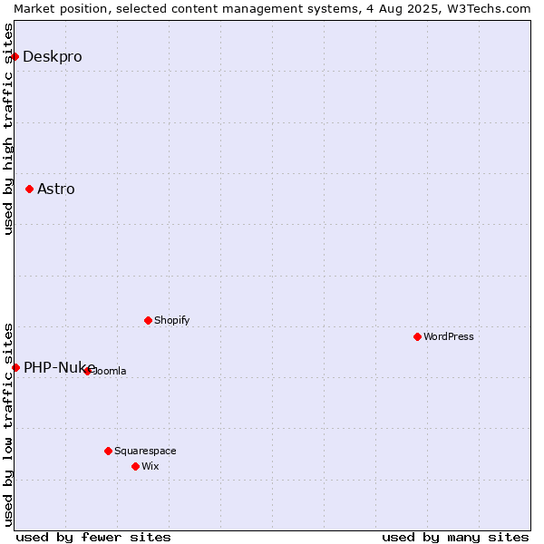 Market position of Astro vs. PHP-Nuke vs. Deskpro