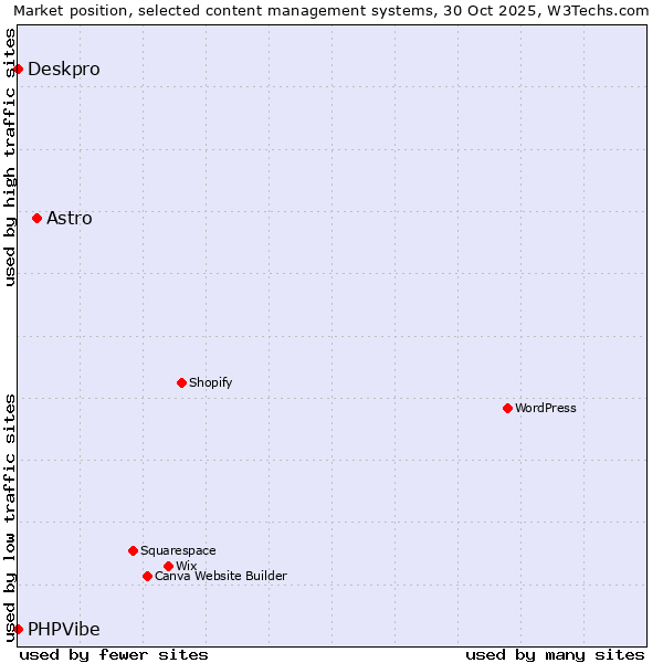 Market position of Astro vs. Deskpro vs. PHPVibe