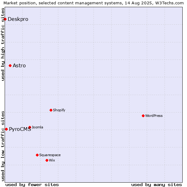 Market position of Astro vs. PyroCMS vs. Deskpro