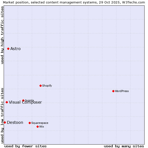 Market position of Astro vs. Visual Composer vs. Destoon