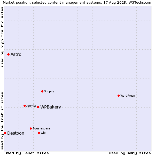 Market position of WPBakery vs. Astro vs. Destoon