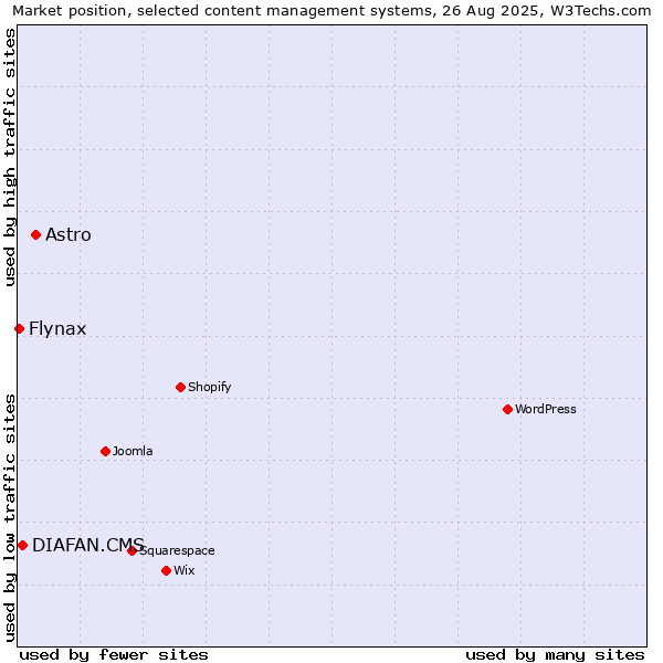 Market position of Astro vs. DIAFAN.CMS vs. Flynax
