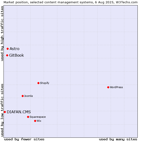Market position of Astro vs. GitBook vs. DIAFAN.CMS