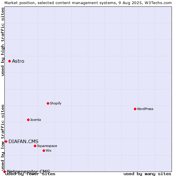 Market position of Astro vs. DIAFAN.CMS vs. Netgenerator CMS