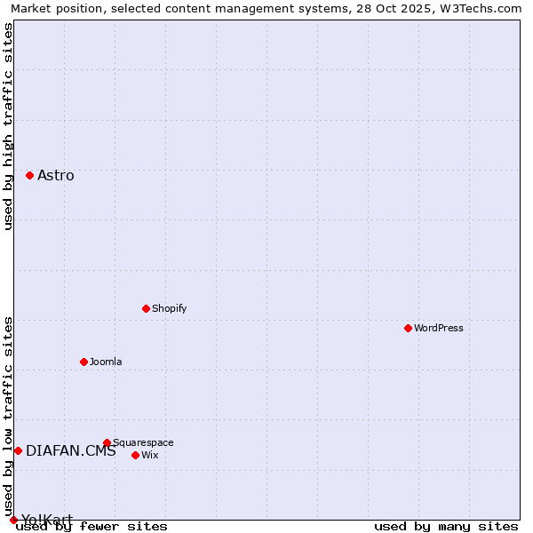 Market position of Astro vs. DIAFAN.CMS vs. Yo!Kart