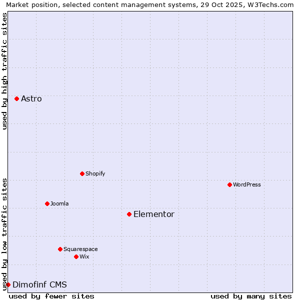 Market position of Elementor vs. Astro vs. Dimofinf CMS